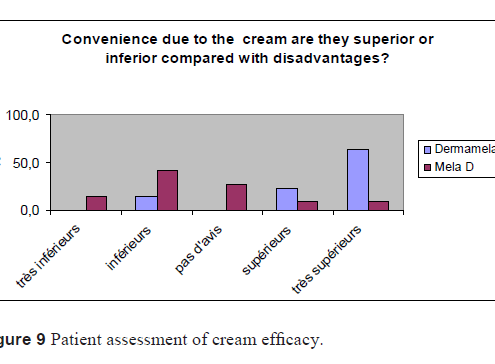 Convenience due to the cream are they superior or inferior compared with disadvantages?